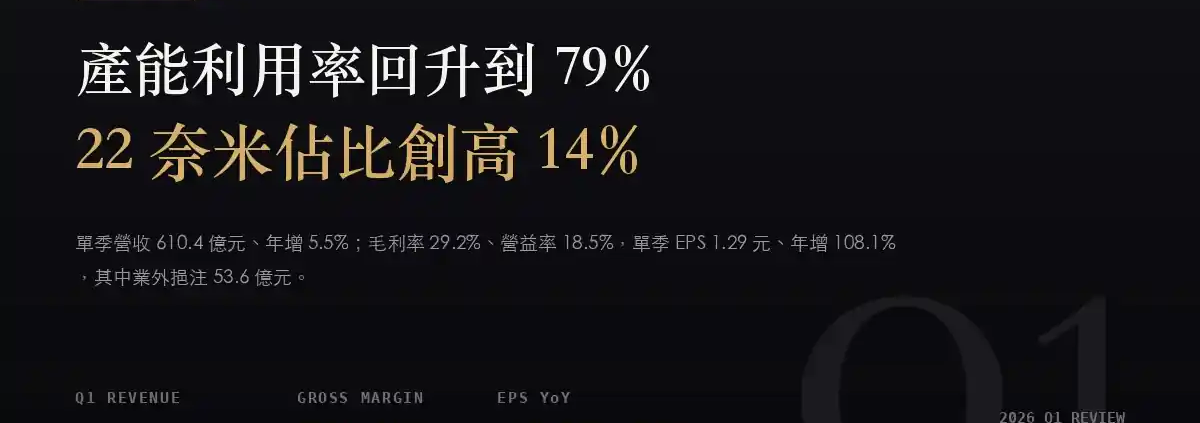 聯電（2303）2026Q1 財報分析：產能利用率回升到 79%、22 奈米佔比創高