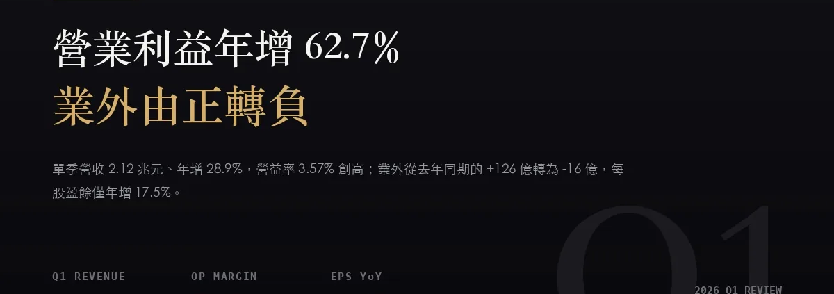 鴻海（2317）2026Q1 財報分析：營業利益年增 62.7%，業外由正轉負