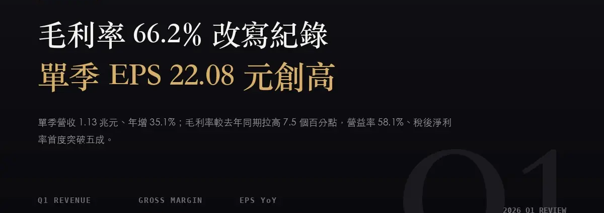 台積電（2330）2026Q1 財報分析：毛利率衝上 66.2%，單季 EPS 22.08 元改寫紀錄