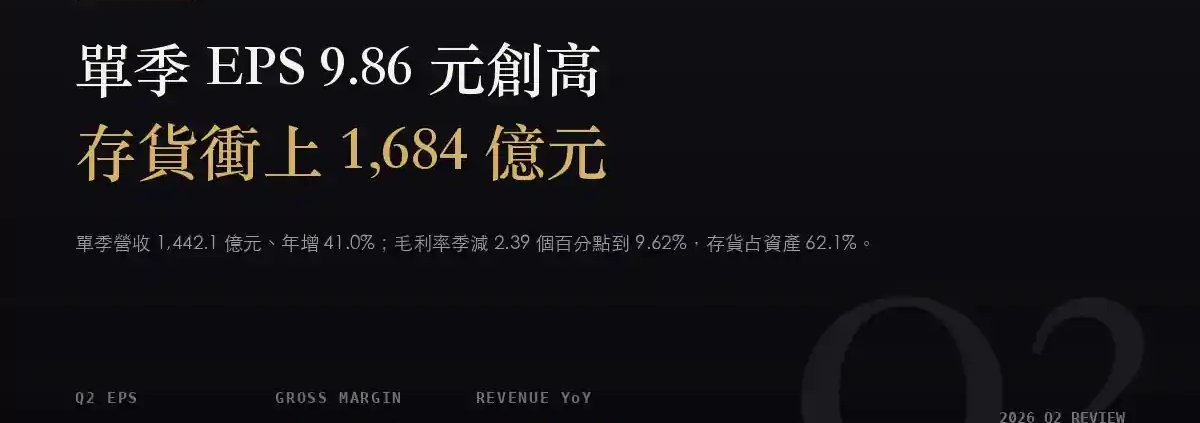 技嘉（2376）2026Q2 財報分析：單季 EPS 9.86 元創高，存貨同步衝上 1,684 億元