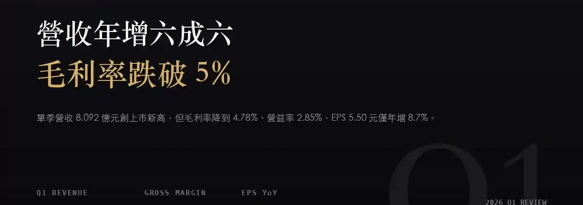 廣達（2382）2026Q1 財報分析：營收年增 66.6%，毛利率卻降到 4.78%