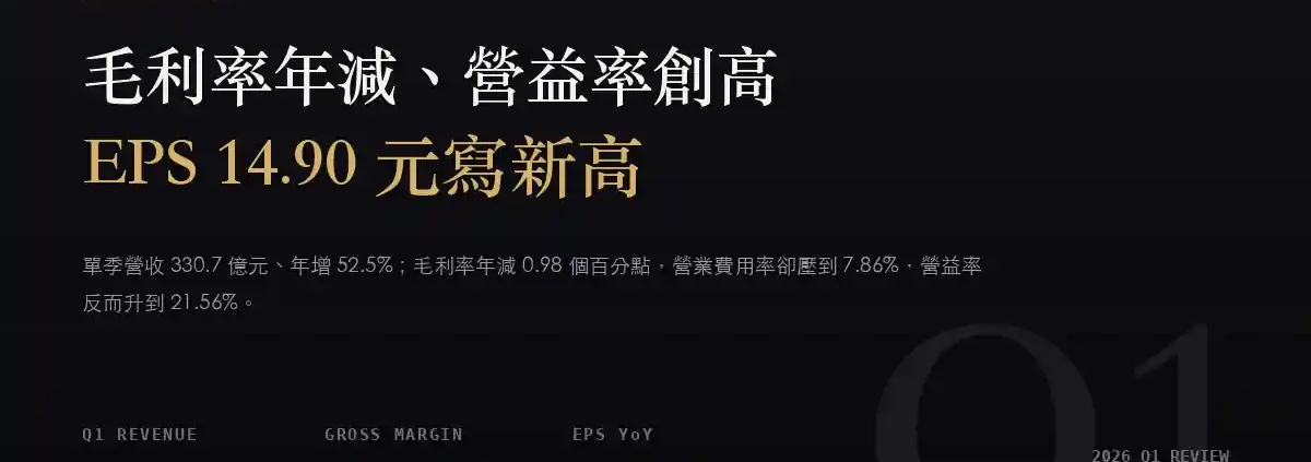 台光電（2383）2026Q1 財報分析：營收年增 52.5%，毛利率卻年減