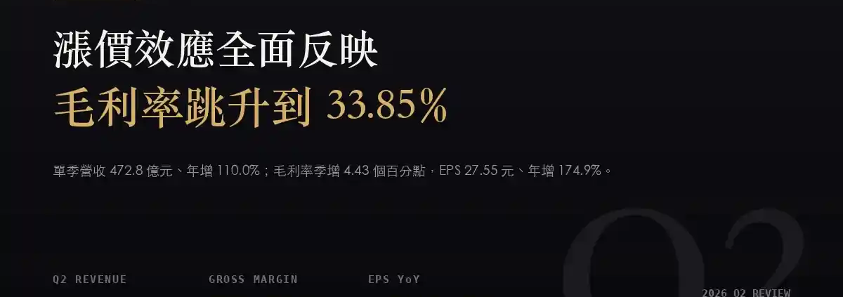 台光電（2383）2026Q2 財報分析：漲價落地，毛利率一季跳升 4.43 個百分點