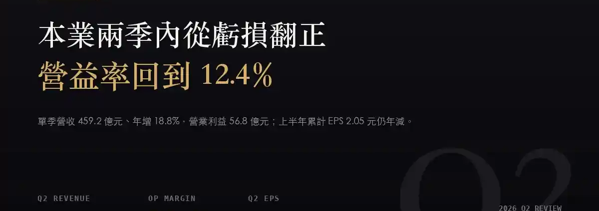 陽明（2609）2026Q2 財報分析：營業利益兩季內從虧損翻到 56.8 億元