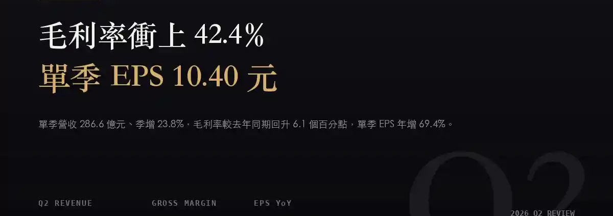 聯詠（3034）2026Q2 財報分析：毛利率衝上 42.4%，單季 EPS 回到 10 元之上
