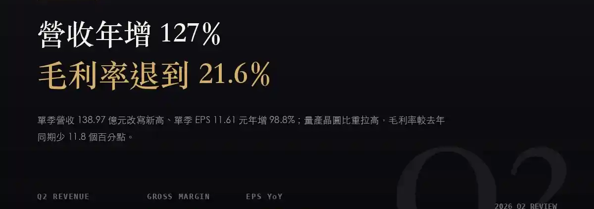 創意電子(3443)2026Q2 財報分析:營收年增 127.6% 改寫新高,毛利率卻退到 21.6%