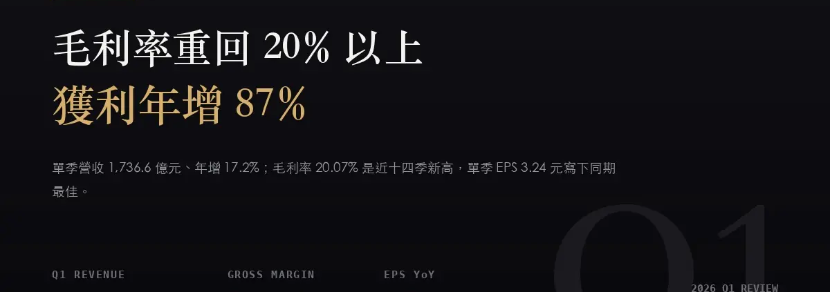日月光投控（3711）2026Q1 財報分析：毛利率重回 20%、獲利年增 87%
