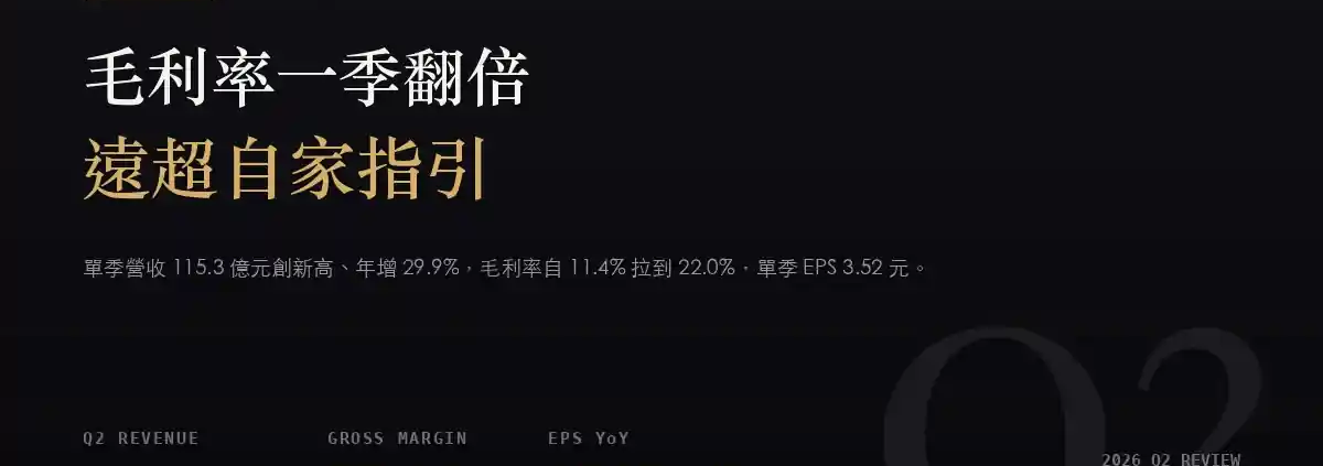 聯茂（6213）2026Q2 財報分析：毛利率一季從 11.4% 拉到 22.0%