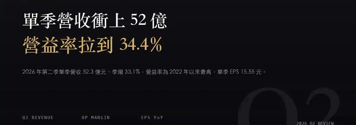 旺矽（6223）2026Q2 財報分析：單季營收季增 33%、EPS 15.55 元