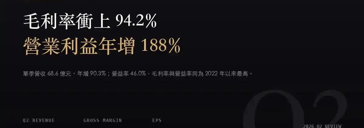 藥華藥（6446）2026Q2 財報分析：毛利率衝上 94.2%，本業獲利年增 188%