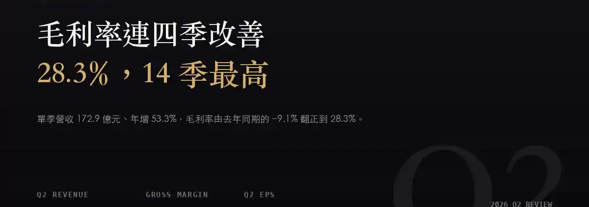 力積電（6770）2026Q2 財報分析：毛利率翻正到 28.3%，獲利結構回到本業