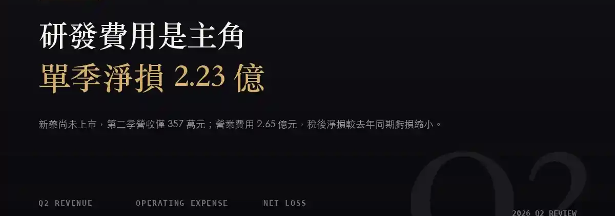 康霈（6919）2026Q2 財報分析：營業費用創八季新高，本業虧損擴大、淨損卻縮小