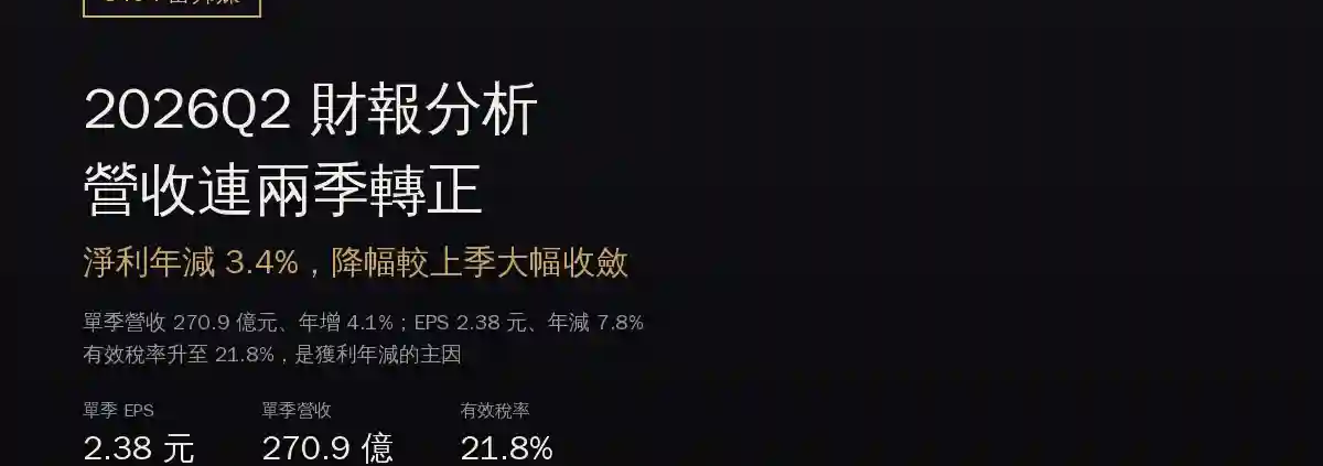 富邦媒（momo，8454）2026Q2 財報分析：營收連兩季轉正，淨利年減幅大幅收斂至 3.4%