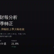 富邦媒（momo，8454）2026Q2 財報分析：營收連兩季轉正，淨利年減幅大幅收斂至 3.4%
