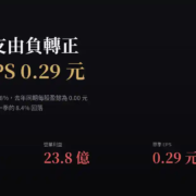 台泥（1101）2026Q2 財報分析：業外收支轉正推升 EPS 至 0.29 元，本業營益率反而季減